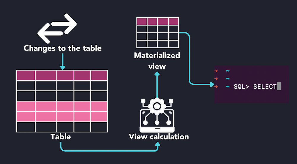 materialized-views