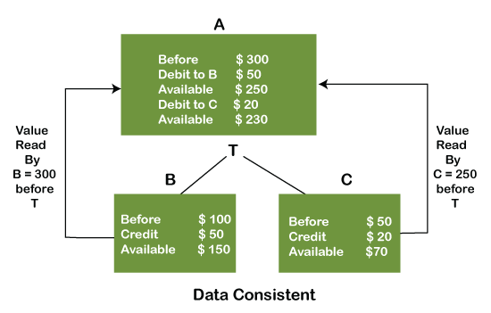 database triggers