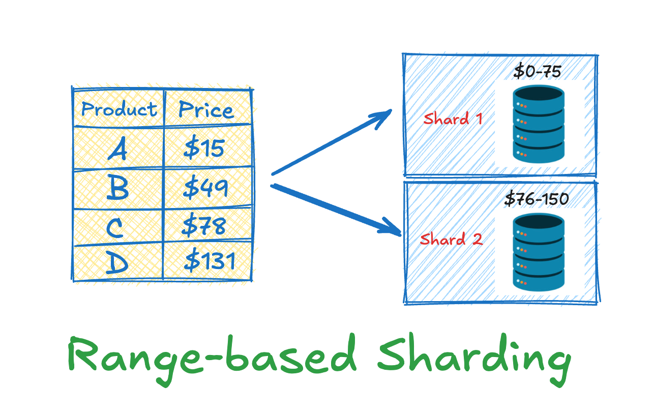 sharding