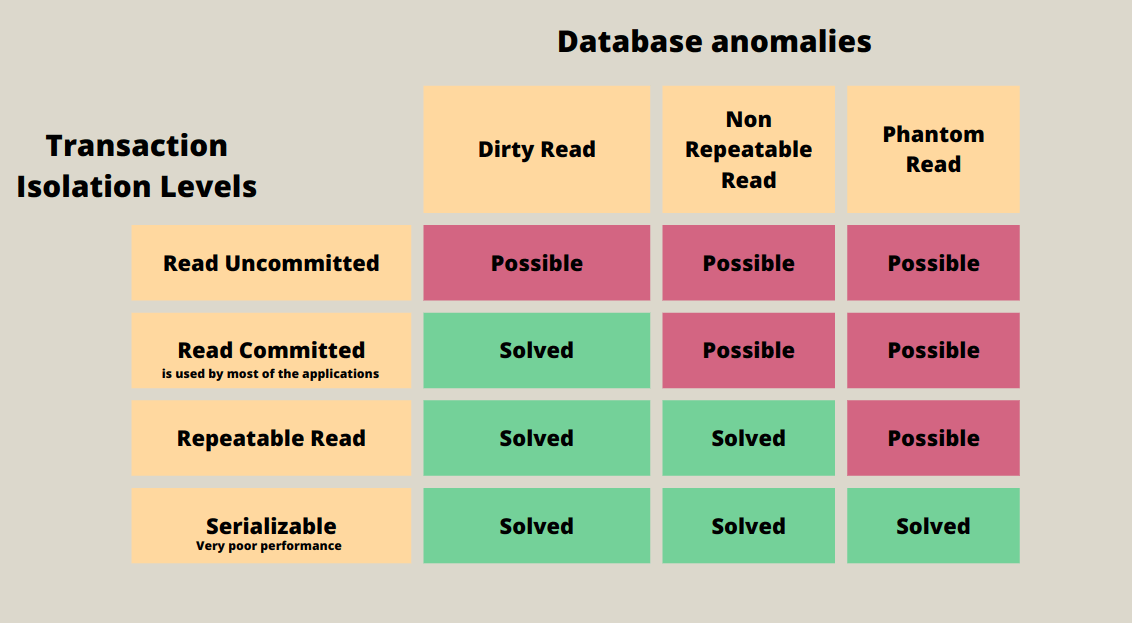 database triggers