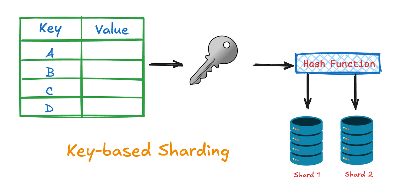 sharding