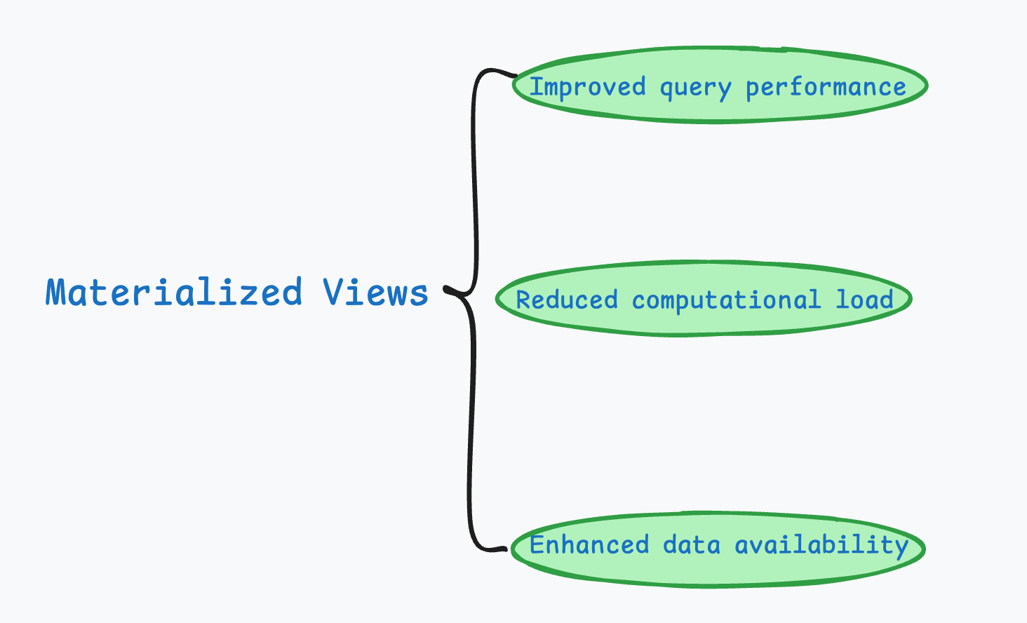 materialized-views