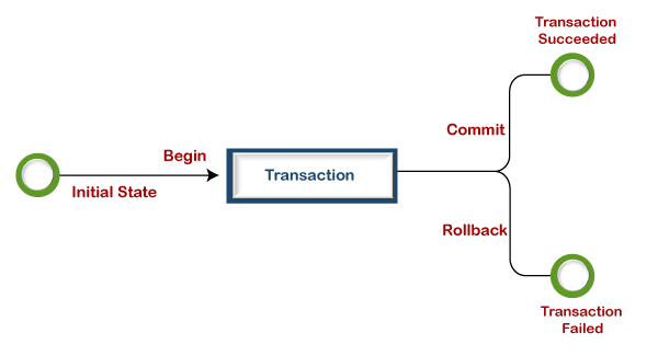 stored-procedures